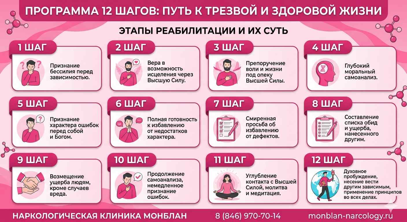 Инфографика услуги программа 12 шагов